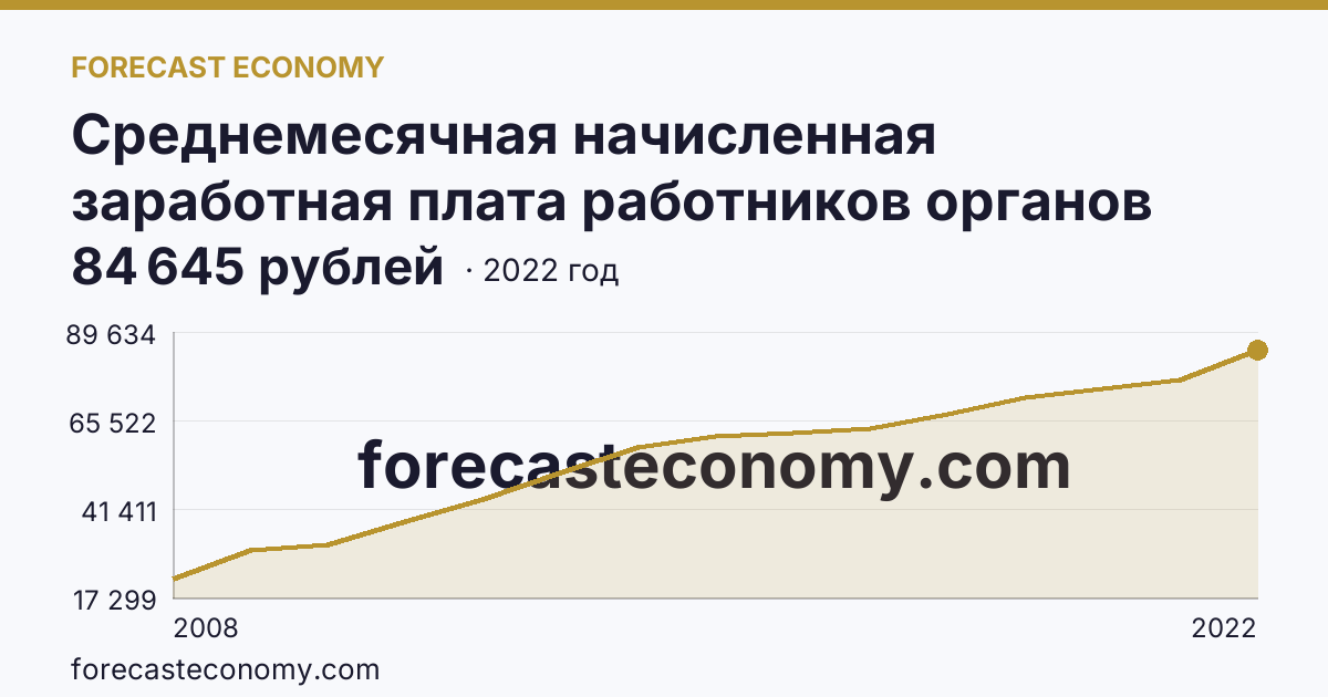 Среднемесячная начисленная заработная плата работников органов местного самоуправления — В местных администрациях (исполнительно-распорядительных органах муниципальных образований) — Республика Саха (Якутия): график динамики 2008–2022, последнее значение 84 645 рублей