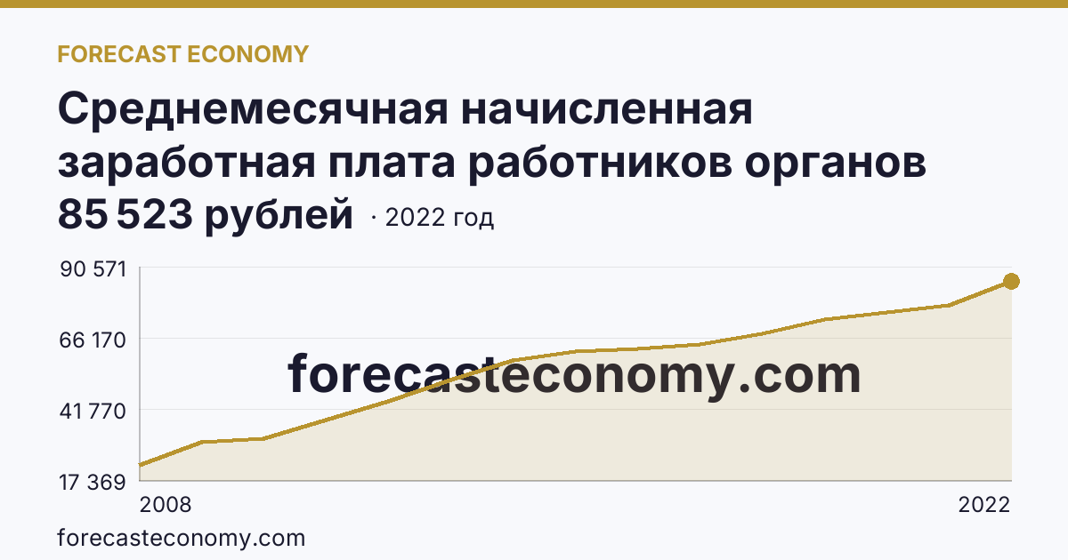 Среднемесячная начисленная заработная плата работников органов местного самоуправления — всего — Республика Саха (Якутия): график динамики 2008–2022, последнее значение 85 523 рублей