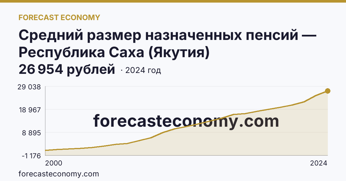Средний размер назначенных пенсий — Республика Саха (Якутия): график динамики 2000–2024, последнее значение 26 954 рублей