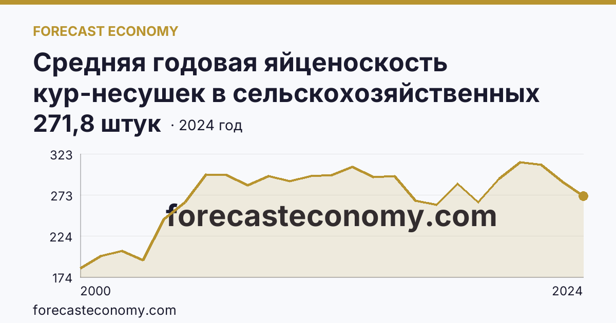 Средняя годовая яйценоскость кур-несушек в сельскохозяйственных организациях — Республика Саха (Якутия): график динамики 2000–2024, последнее значение 271,8 штук