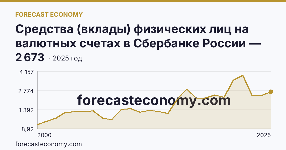 Средства (вклады) физических лиц на валютных счетах в Сбербанке России — Республика Саха (Якутия): график динамики 2000–2025, последнее значение 2 673