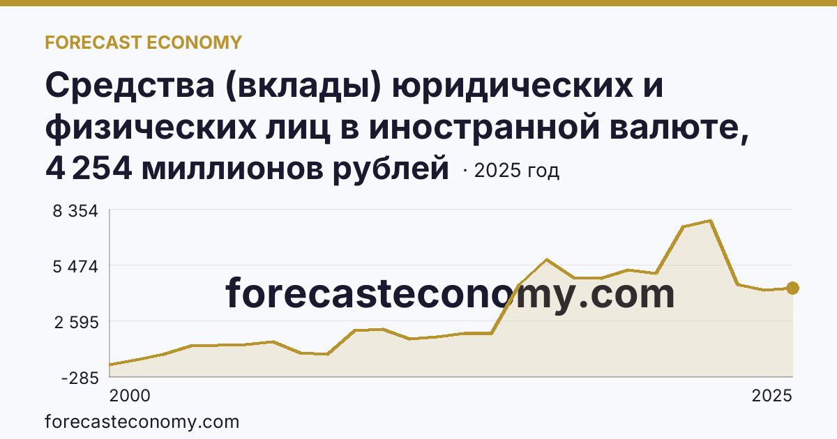 Средства (вклады) юридических и физических лиц в иностранной валюте, привлеченные кредитными организациями — физических лиц — Республика Саха (Якутия): график динамики 2000–2025, последнее значение 4 254 миллионов рублей