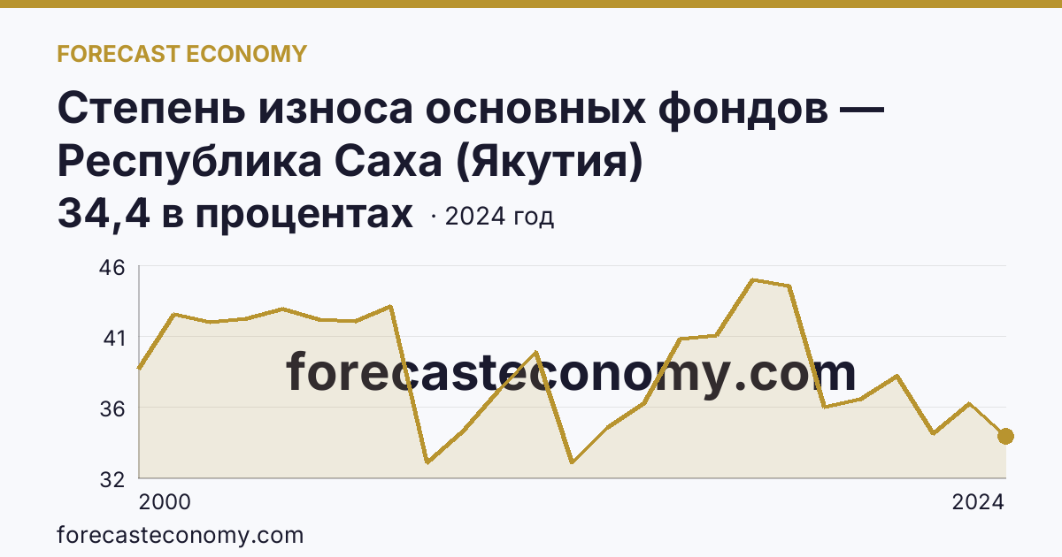 Степень износа основных фондов — Республика Саха (Якутия): график динамики 2000–2024, последнее значение 34,4 в процентах