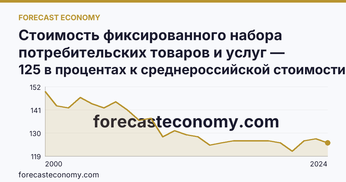 Стоимость фиксированного набора потребительских товаров и услуг — стоимость фиксированного набора (в процентах) — Республика Саха (Якутия): график динамики 2000–2024, последнее значение 125 в процентах к среднероссийской стоимости