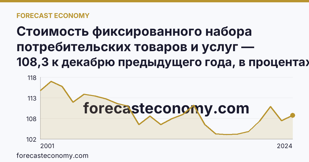 Стоимость фиксированного набора потребительских товаров и услуг — изменение стоимости фиксированного набора — Республика Саха (Якутия): график динамики 2001–2024, последнее значение 108,3 к декабрю предыдущего года, в процентах