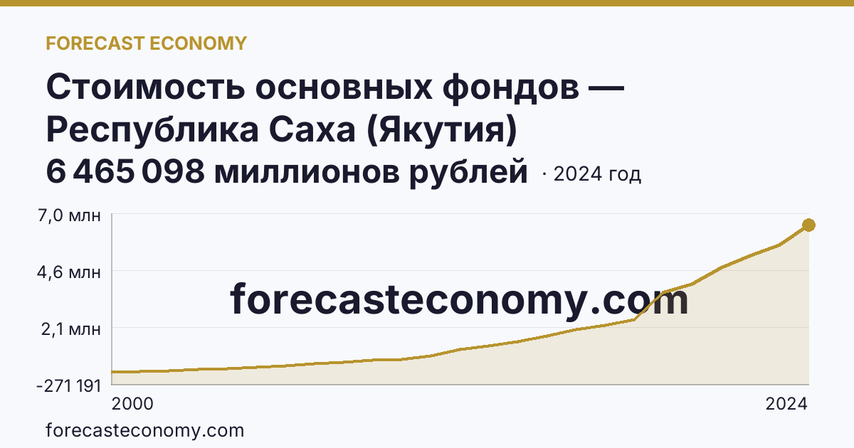 Стоимость основных фондов — Республика Саха (Якутия): график динамики 2000–2024, последнее значение 6 465 098 миллионов рублей
