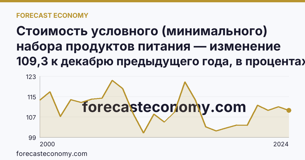 Стоимость условного (минимального) набора продуктов питания — изменение стоимости минимального набора — Республика Саха (Якутия): график динамики 2000–2024, последнее значение 109,3 к декабрю предыдущего года, в процентах