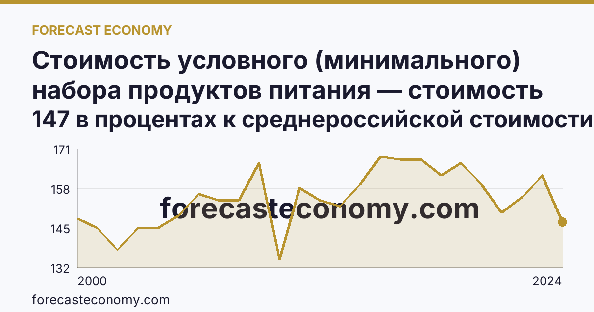Стоимость условного (минимального) набора продуктов питания — стоимость минимального набора (в процентах) — Республика Саха (Якутия): график динамики 2000–2024, последнее значение 147 в процентах к среднероссийской стоимости