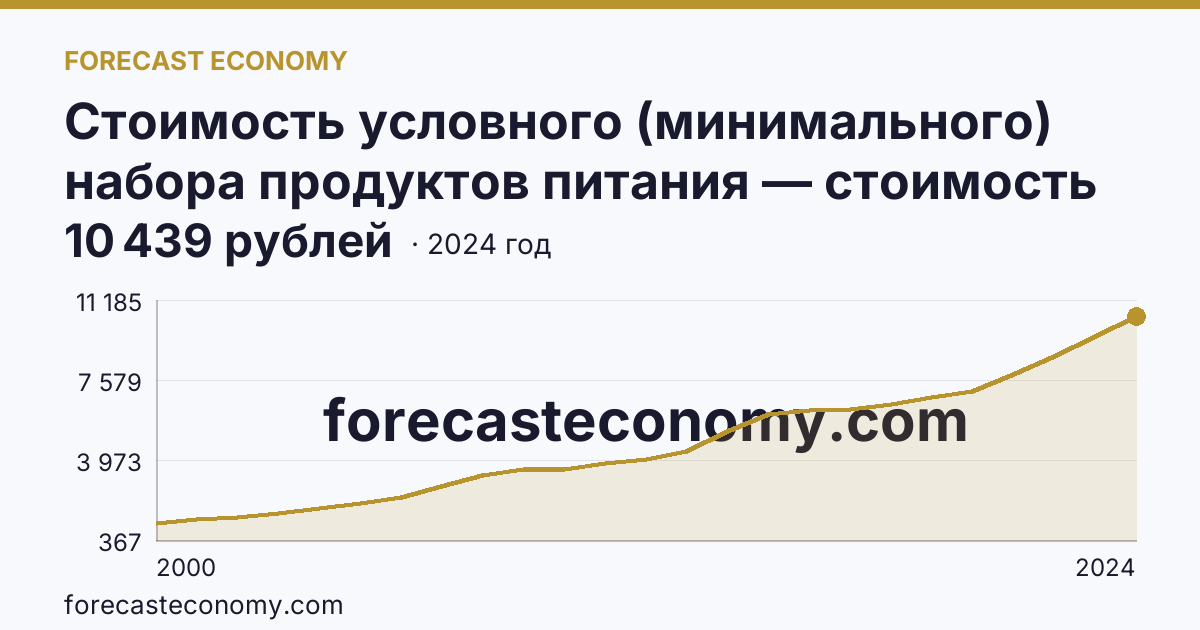 Стоимость условного (минимального) набора продуктов питания — стоимость минимального набора — Республика Саха (Якутия): график динамики 2000–2024, последнее значение 10 439 рублей