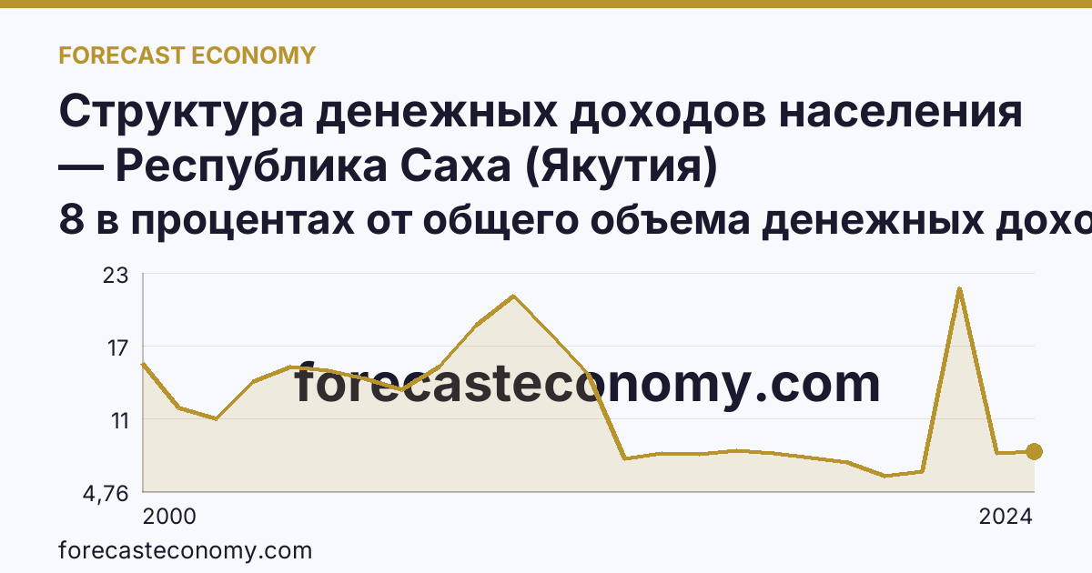 Структура денежных доходов населения — Республика Саха (Якутия): график динамики 2000–2024, последнее значение 8 в процентах от общего объема денежных доходов