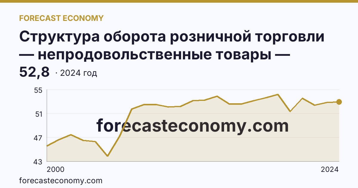 Структура оборота розничной торговли — непродовольственные товары — Республика Саха (Якутия): график динамики 2000–2024, последнее значение 52,8