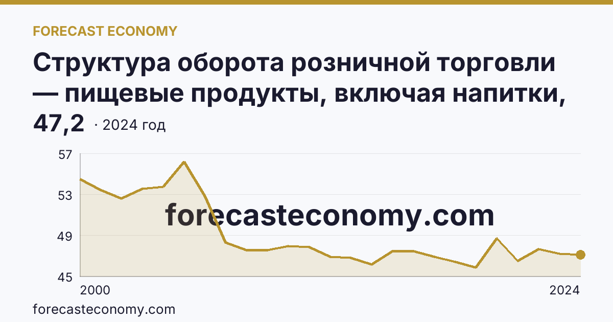 Структура оборота розничной торговли — пищевые продукты, включая напитки, и табачные изделия — Республика Саха (Якутия): график динамики 2000–2024, последнее значение 47,2