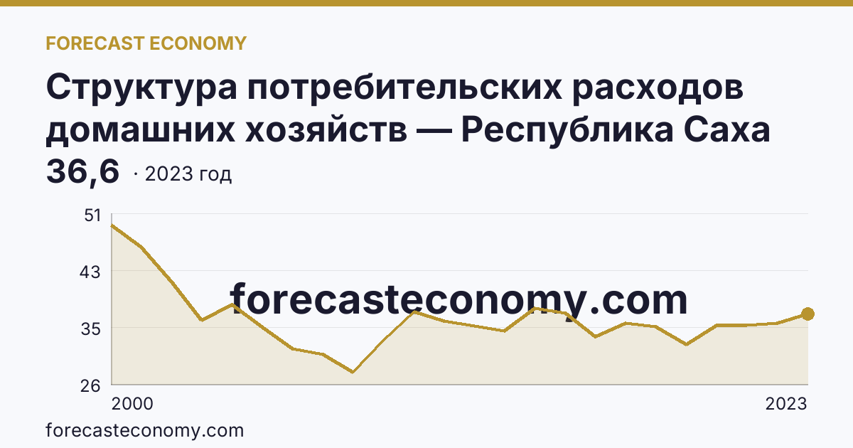 Структура потребительских расходов домашних хозяйств — Республика Саха (Якутия): график динамики 2000–2023, последнее значение 36,6