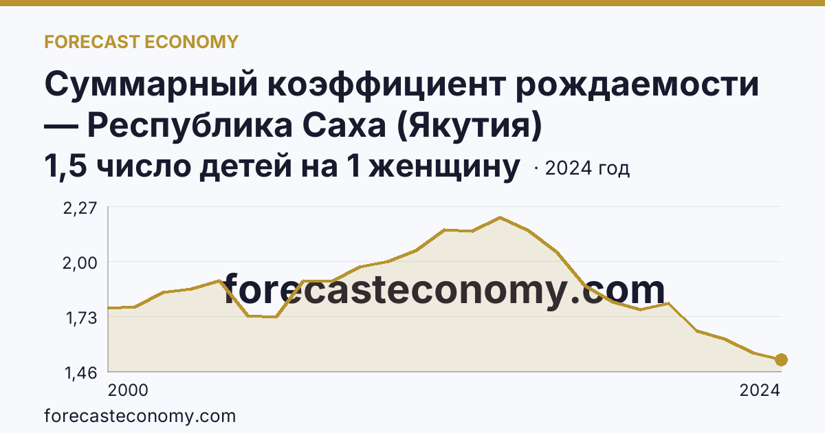 Суммарный коэффициент рождаемости — Республика Саха (Якутия): график динамики 2000–2024, последнее значение 1,5 число детей на 1 женщину