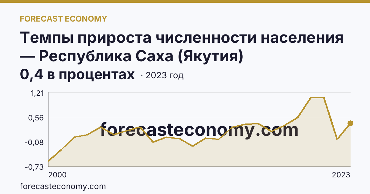 Темпы прироста численности населения — Республика Саха (Якутия): график динамики 2000–2023, последнее значение 0,4 в процентах