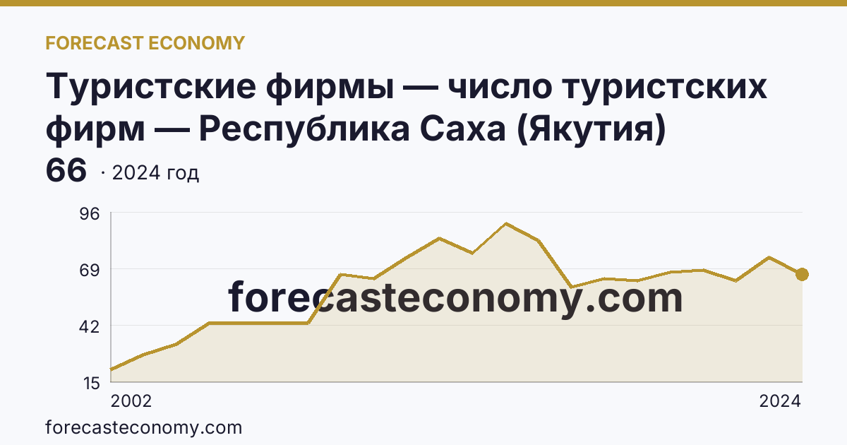 Туристские фирмы — число туристских фирм — Республика Саха (Якутия): график динамики 2002–2024, последнее значение 66