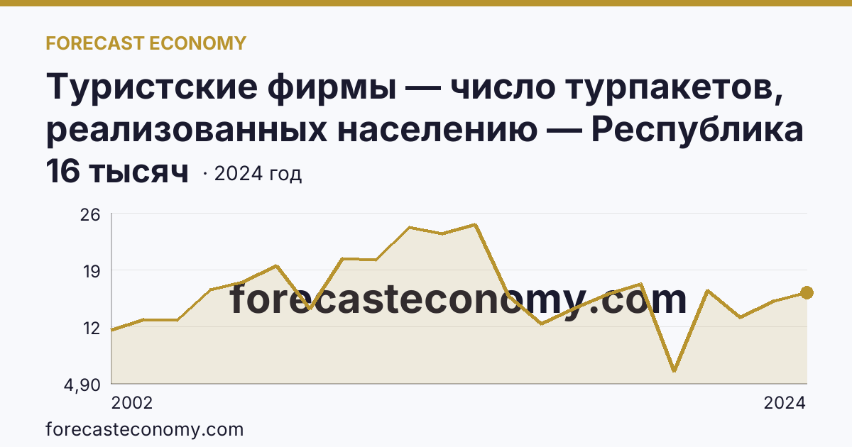 Туристские фирмы — число турпакетов, реализованных населению — Республика Саха (Якутия): график динамики 2002–2024, последнее значение 16 тысяч