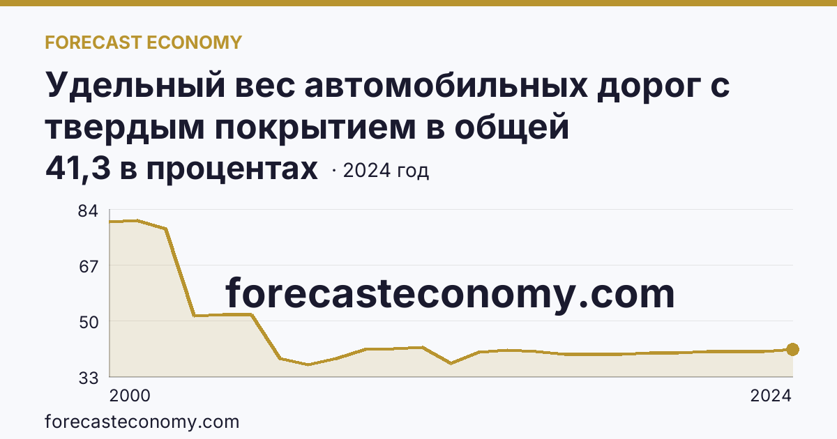 Удельный вес автомобильных дорог с твердым покрытием в общей протяженности автомобильных дорог общего пользования — Республика Саха (Якутия): график динамики 2000–2024, последнее значение 41,3 в процентах