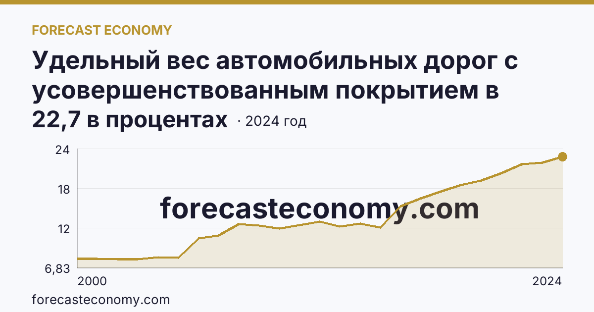 Удельный вес автомобильных дорог с усовершенствованным покрытием в протяженности автомобильных дорог с твердым покрытием общего пользования — Республика Саха (Якутия): график динамики 2000–2024, последнее значение 22,7 в процентах
