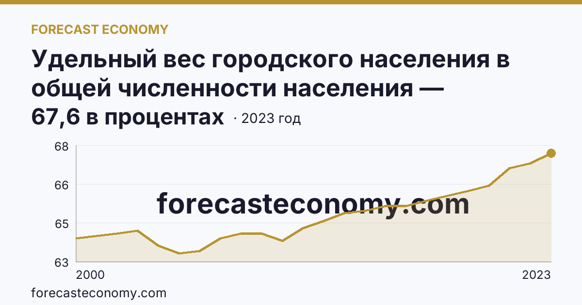 Удельный вес городского населения в общей численности населения — Республика Саха (Якутия): график динамики 2000–2023, последнее значение 67,6 в процентах