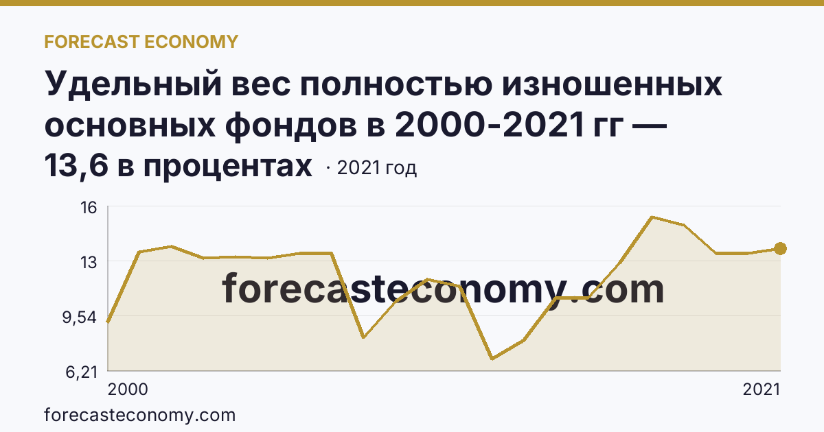 Удельный вес полностью изношенных основных фондов в 2000-2021 гг — Республика Саха (Якутия): график динамики 2000–2021, последнее значение 13,6 в процентах
