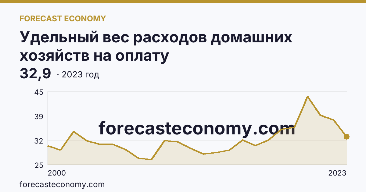 Удельный вес расходов домашних хозяйств на оплату жилищно-коммунальных услуг — в процентах от общей суммы расходов на оплату услуг — Республика Саха (Якутия): график динамики 2000–2023, последнее значение 32,9
