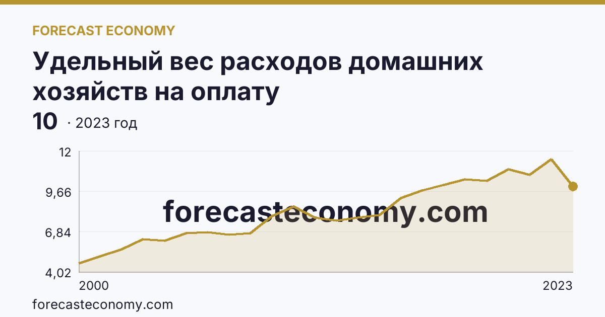 Удельный вес расходов домашних хозяйств на оплату жилищно-коммунальных услуг — в процентах от общей суммы потребительских расходов — Республика Саха (Якутия): график динамики 2000–2023, последнее значение 10