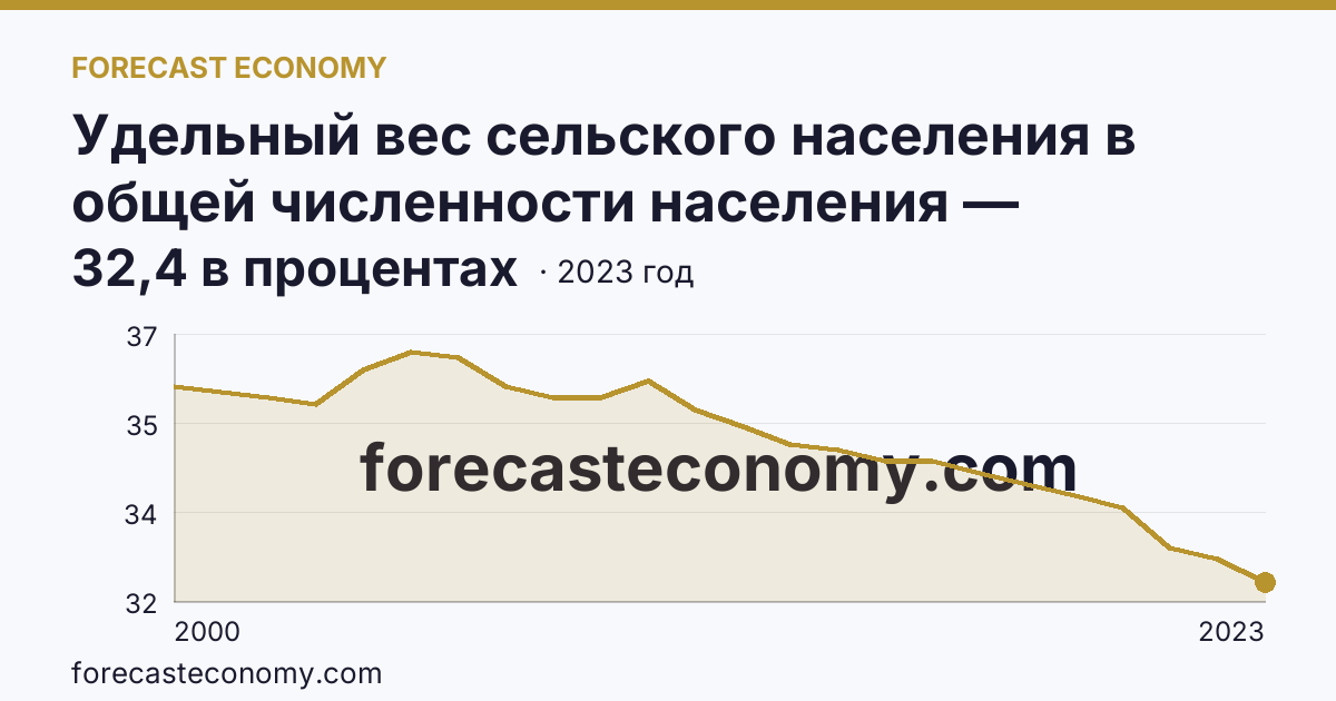Удельный вес сельского населения в общей численности населения — Республика Саха (Якутия): график динамики 2000–2023, последнее значение 32,4 в процентах