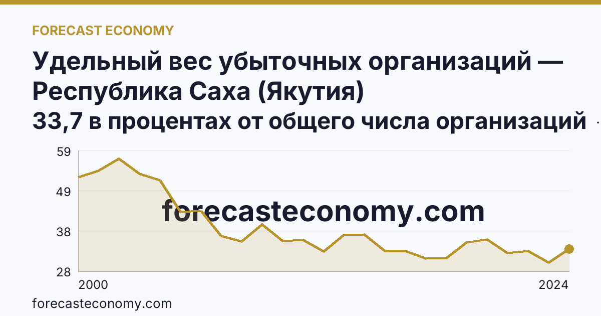 Удельный вес убыточных организаций — Республика Саха (Якутия): график динамики 2000–2024, последнее значение 33,7 в процентах от общего числа организаций
