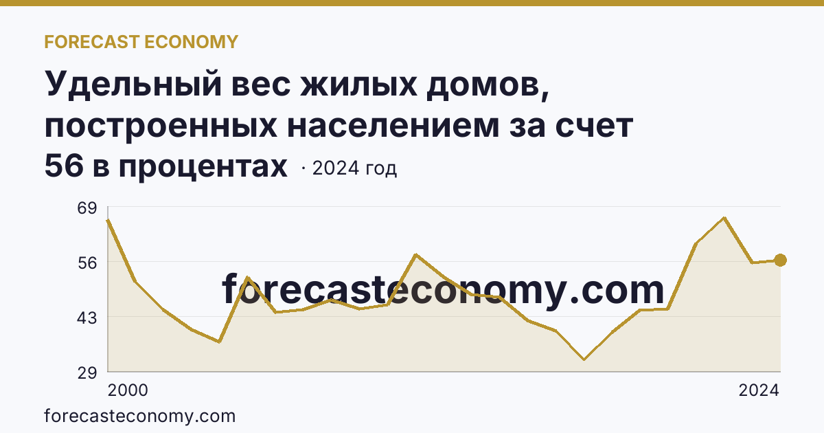 Удельный вес жилых домов, построенных населением за счет собственных и привлеченных средств, в общем вводе жилья — Республика Саха (Якутия): график динамики 2000–2024, последнее значение 56 в процентах