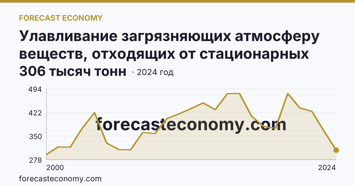 Улавливание загрязняющих атмосферу веществ, отходящих от стационарных источников — Республика Саха (Якутия): график динамики 2000–2024, последнее значение 306 тысяч тонн