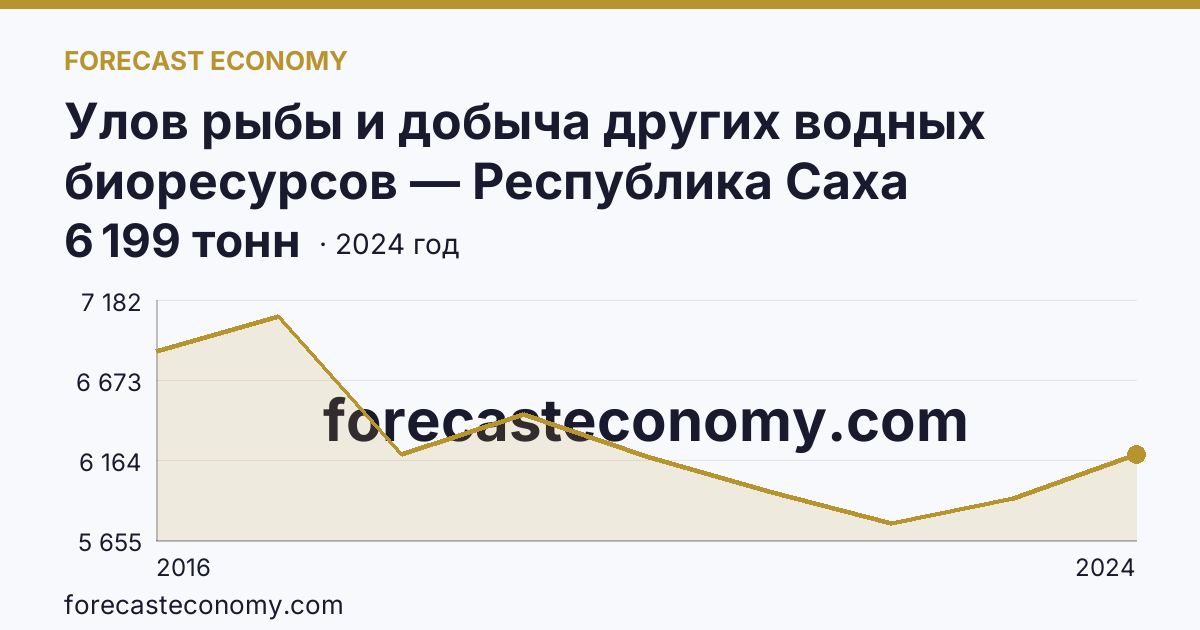 Улов рыбы и добыча других водных биоресурсов — Республика Саха (Якутия): график динамики 2016–2024, последнее значение 6 199 тонн