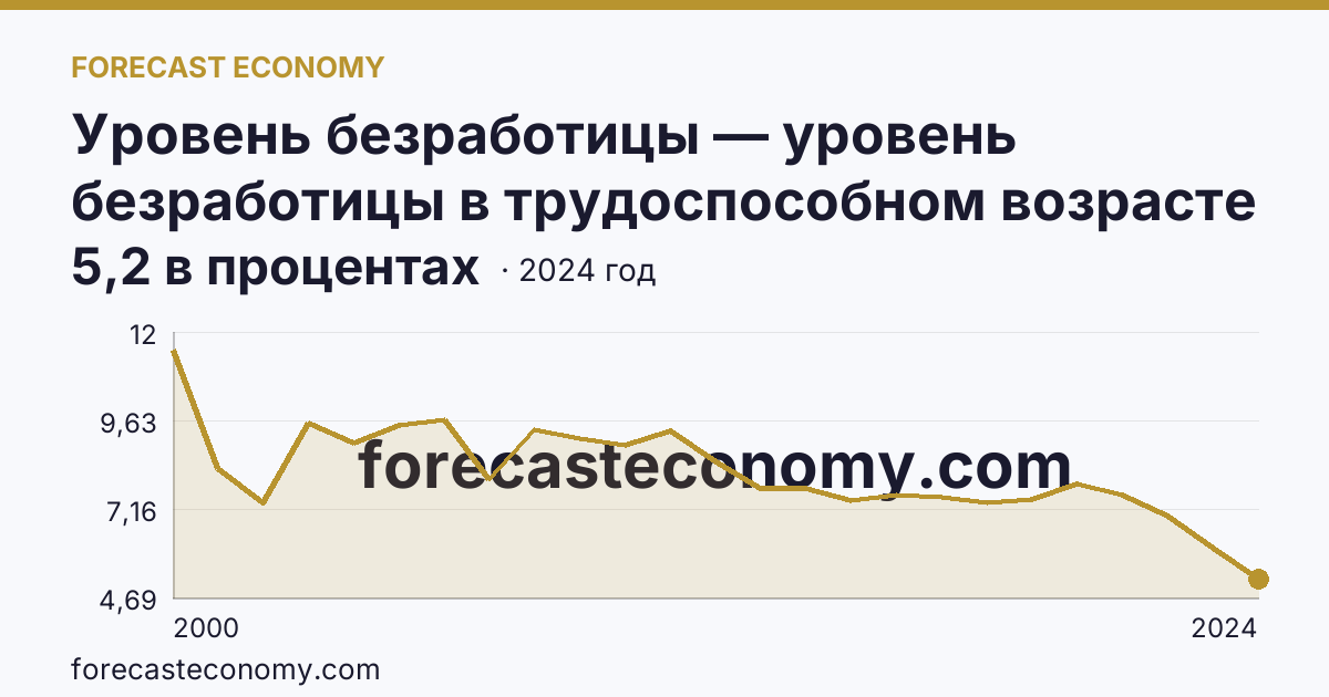 Уровень безработицы — уровень безработицы в трудоспособном возрасте — Республика Саха (Якутия): график динамики 2000–2024, последнее значение 5,2 в процентах