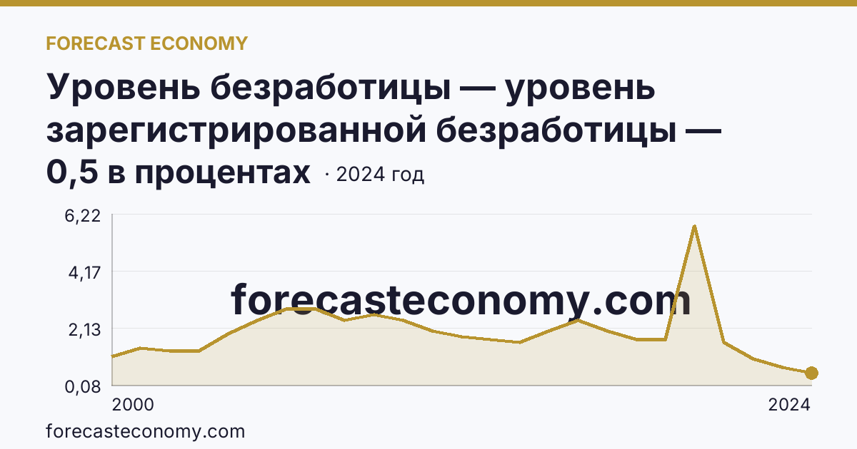 Уровень безработицы — уровень зарегистрированной безработицы — Республика Саха (Якутия): график динамики 2000–2024, последнее значение 0,5 в процентах