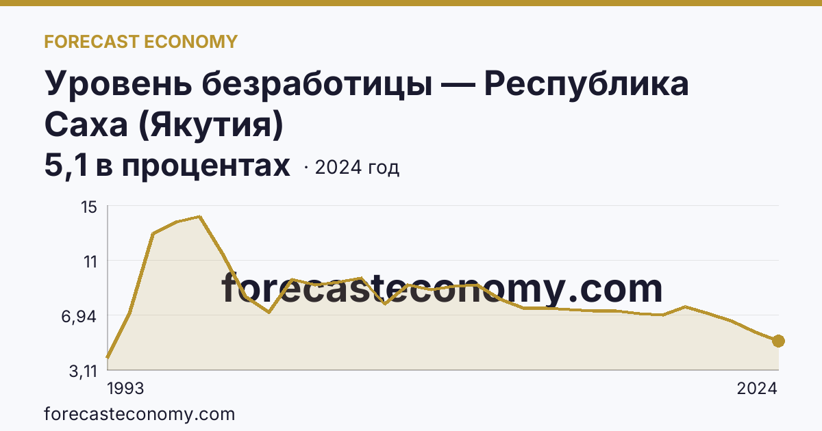 Уровень безработицы — Республика Саха (Якутия): график динамики 1993–2024, последнее значение 5,1 в процентах