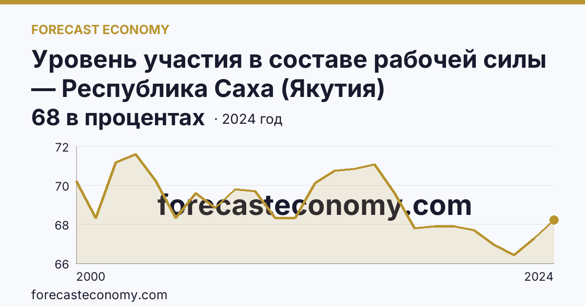 Уровень участия в составе рабочей силы — Республика Саха (Якутия): график динамики 2000–2024, последнее значение 68 в процентах