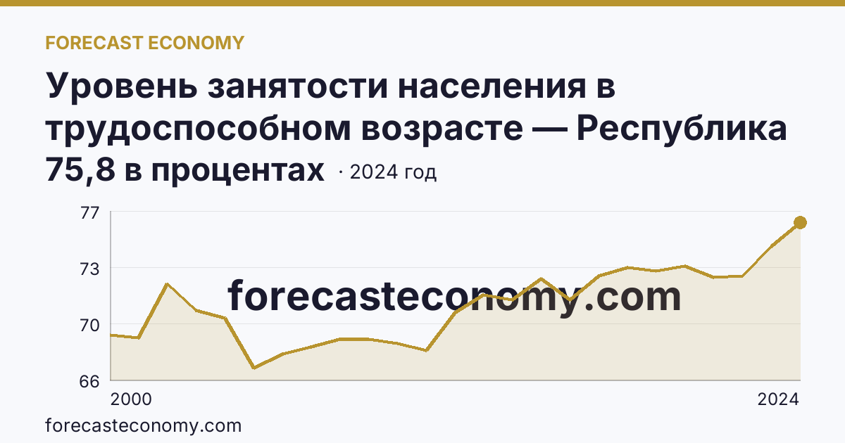 Уровень занятости населения в трудоспособном возрасте — Республика Саха (Якутия): график динамики 2000–2024, последнее значение 75,8 в процентах