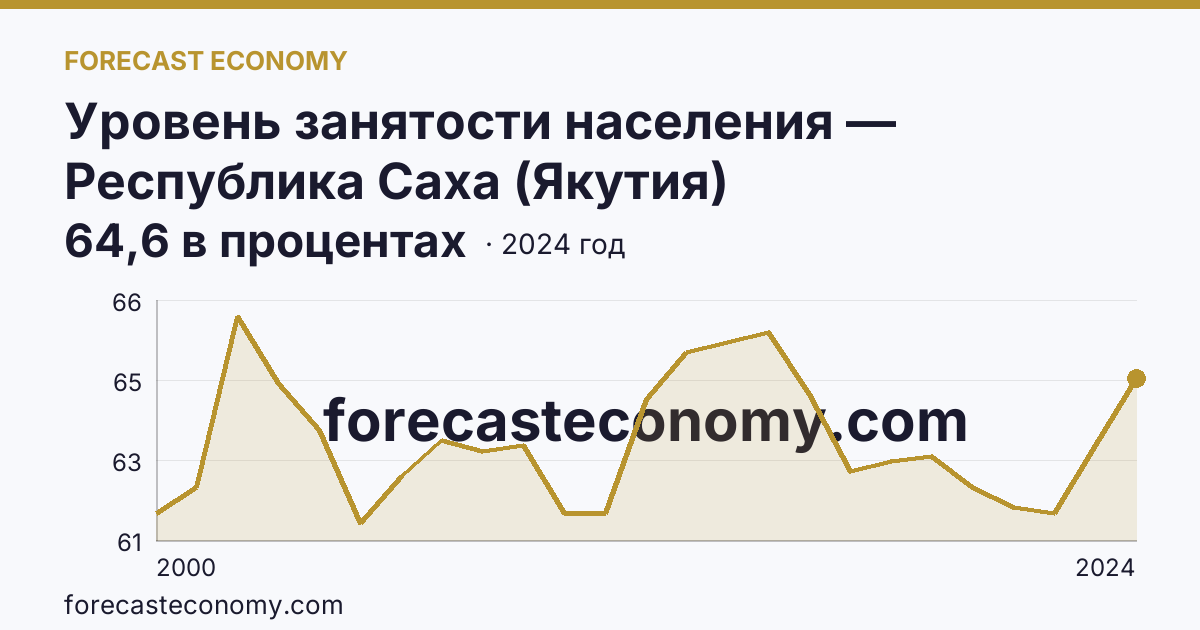 Уровень занятости населения — Республика Саха (Якутия): график динамики 2000–2024, последнее значение 64,6 в процентах