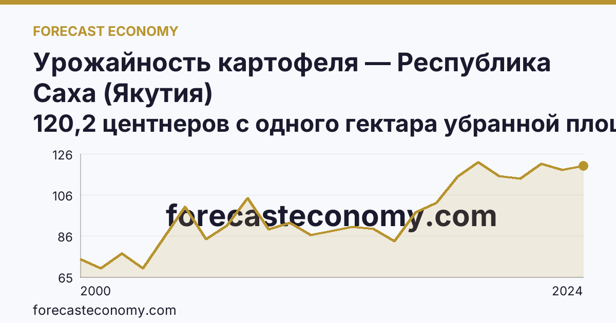 Урожайность картофеля — Республика Саха (Якутия): график динамики 2000–2024, последнее значение 120,2 центнеров с одного гектара убранной площади