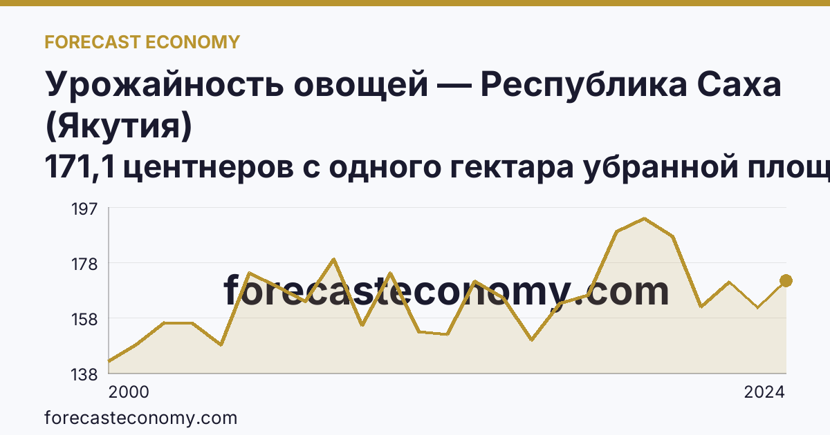 Урожайность овощей — Республика Саха (Якутия): график динамики 2000–2024, последнее значение 171,1 центнеров с одного гектара убранной площади