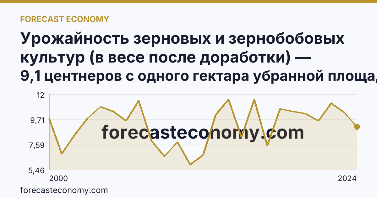 Урожайность зерновых и зернобобовых культур (в весе после доработки) — Республика Саха (Якутия): график динамики 2000–2024, последнее значение 9,1 центнеров с одного гектара убранной площади