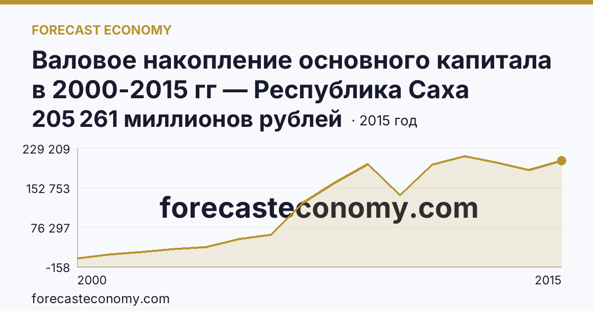 Валовое накопление основного капитала в 2000-2015 гг — Республика Саха (Якутия): график динамики 2000–2015, последнее значение 205 261 миллионов рублей