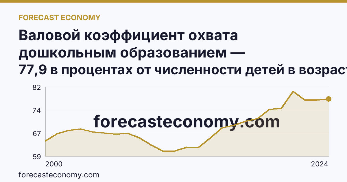 Валовой коэффициент охвата дошкольным образованием — Республика Саха (Якутия): график динамики 2000–2024, последнее значение 77,9 в процентах от численности детей в возрасте 1-6 лет