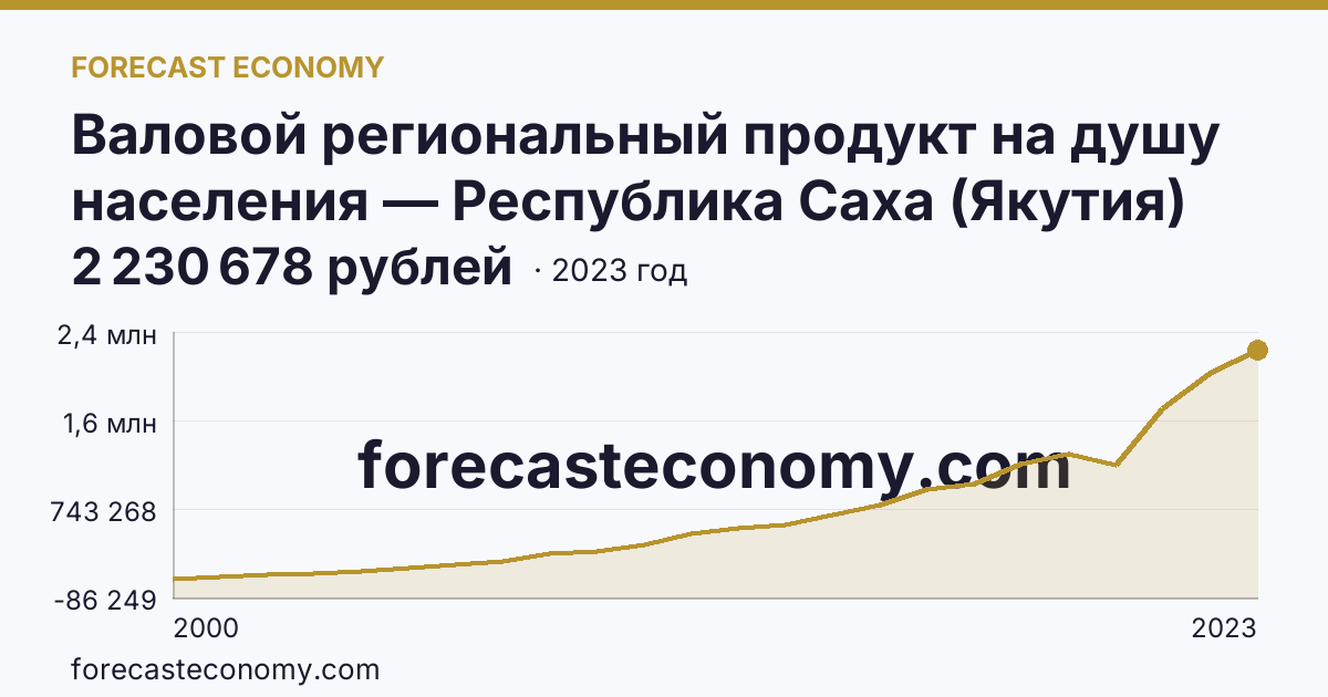 Валовой региональный продукт на душу населения — Республика Саха (Якутия): график динамики 2000–2023, последнее значение 2 230 678 рублей