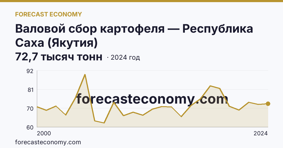 Валовой сбор картофеля — Республика Саха (Якутия): график динамики 2000–2024, последнее значение 72,7 тысяч тонн