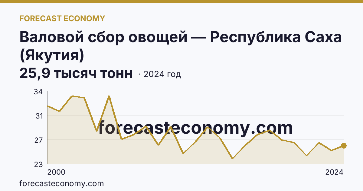 Валовой сбор овощей — Республика Саха (Якутия): график динамики 2000–2024, последнее значение 25,9 тысяч тонн