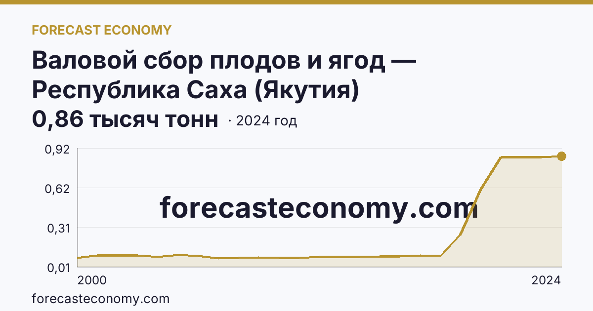 Валовой сбор плодов и ягод — Республика Саха (Якутия): график динамики 2000–2024, последнее значение 0,86 тысяч тонн