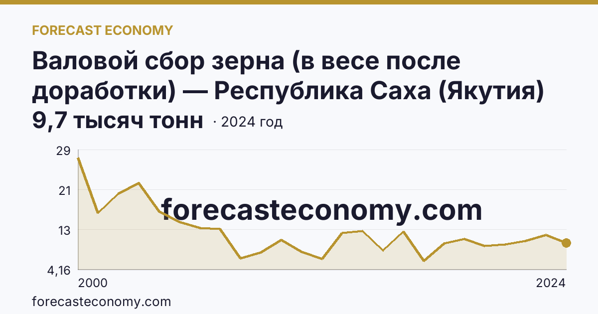 Валовой сбор зерна (в весе после доработки) — Республика Саха (Якутия): график динамики 2000–2024, последнее значение 9,7 тысяч тонн