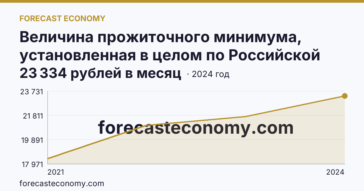 Величина прожиточного минимума, установленная в целом по Российской Федерации и в субъектах Российской Федерации — Республика Саха (Якутия): график динамики 2021–2024, последнее значение 23 334 рублей в месяц