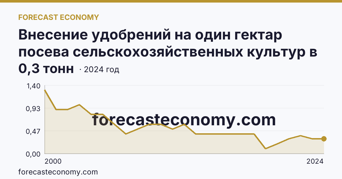 Внесение удобрений на один гектар посева сельскохозяйственных культур в сельскохозяйственных организациях — органические удобрения — Республика Саха (Якутия): график динамики 2000–2024, последнее значение 0,3 тонн